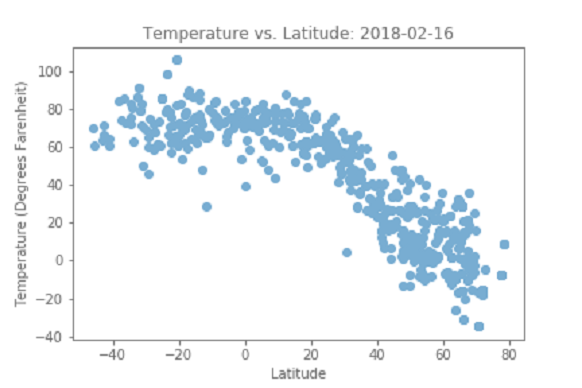 Weather Data vs. Latitude