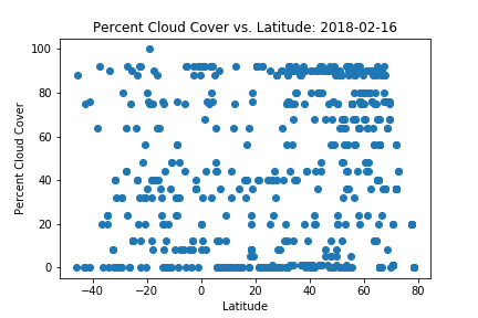 Cloud Cover vs. Latitude